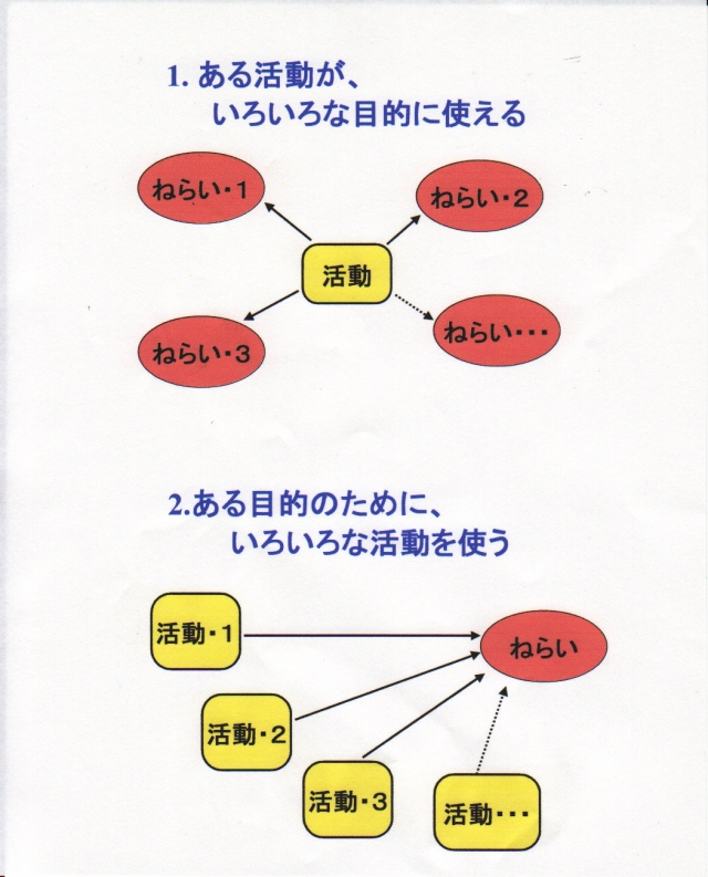 活動とねらい